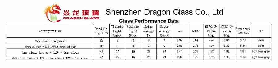 shenzhen Dragon Glass données de performance pour les systèmes de mur rideau de verre